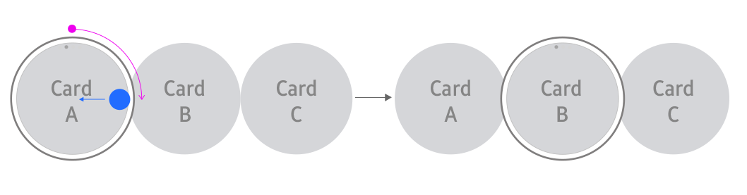 Navigating through cards with touch input and the rotary action