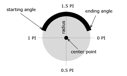 http://www.html5canvastutorials.com/demos/tutorials/html5-canvas-arcs/html5-canvas-arcs-diagram.png