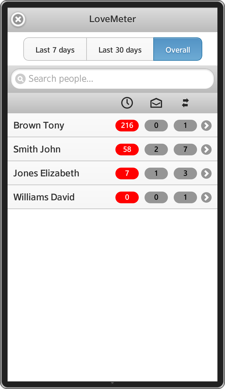 LoveMeter screen shot – contacts sorted in descending order by call duration.